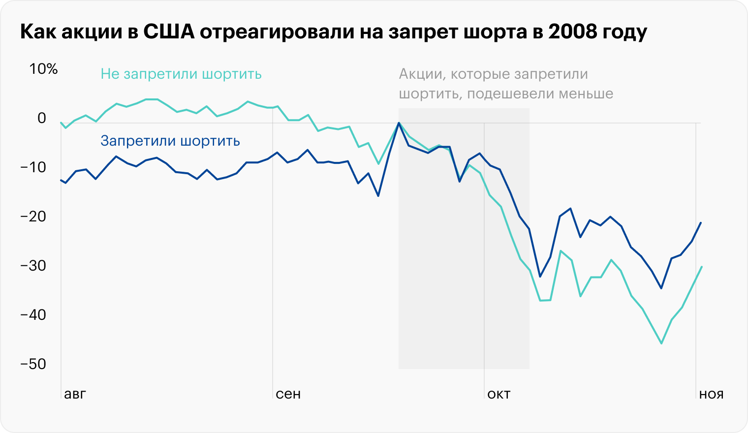 Источник: Market Declines: What Is Accomplished by Banning Short-Selling?