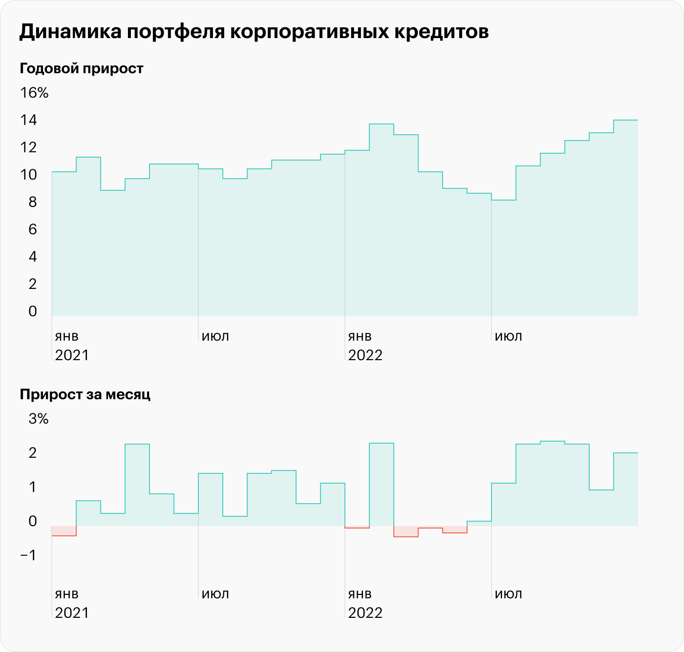 Источник: отчет ЦБ РФ о развитии банковского сектора, стр. 3