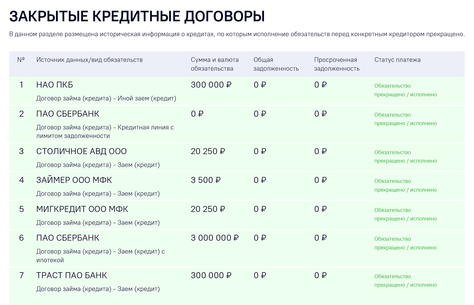 Так отображаются закрытые кредиты в бюро кредитных историй ОКБ. Здесь видно, что закрыт один ипотечный кредит от Сбербанка. Также в КИ доступна детализация: когда клиент оформил кредит, на каких условиях, как вносил ежемесячные платежи