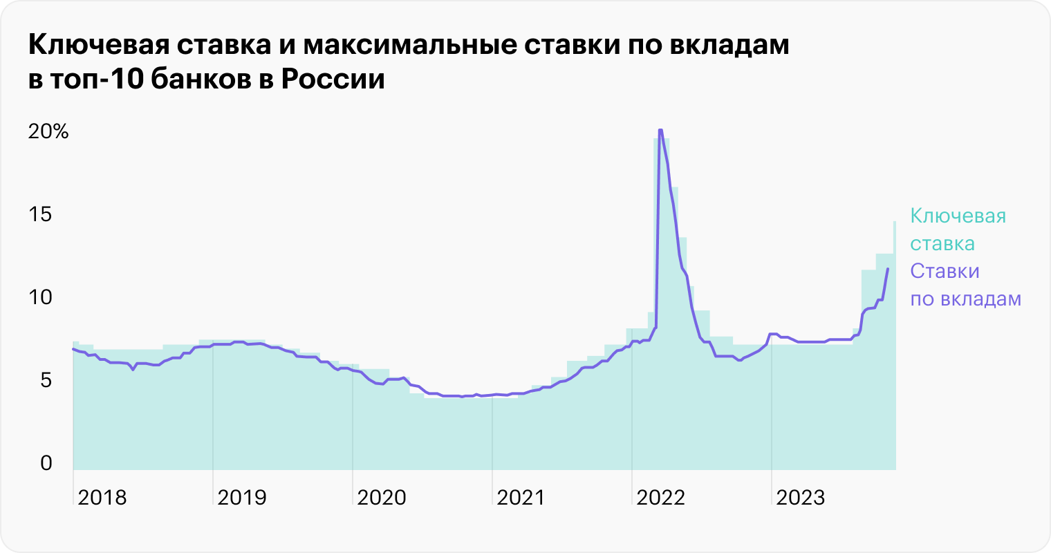 Источник: данные ЦБ по ставке и вкладам