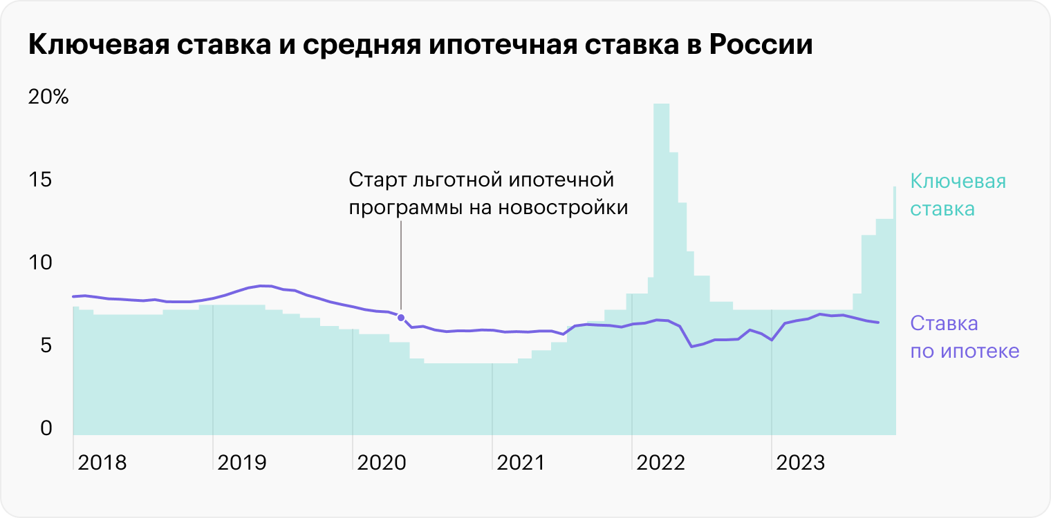 Источник: данные ЦБ по ставке и ипотеке