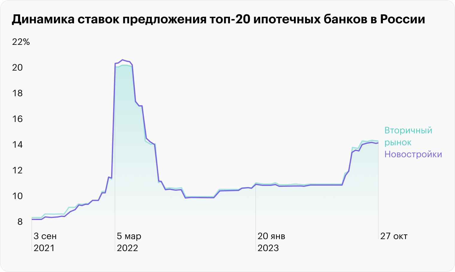 Источник: данные «Дом.РФ»