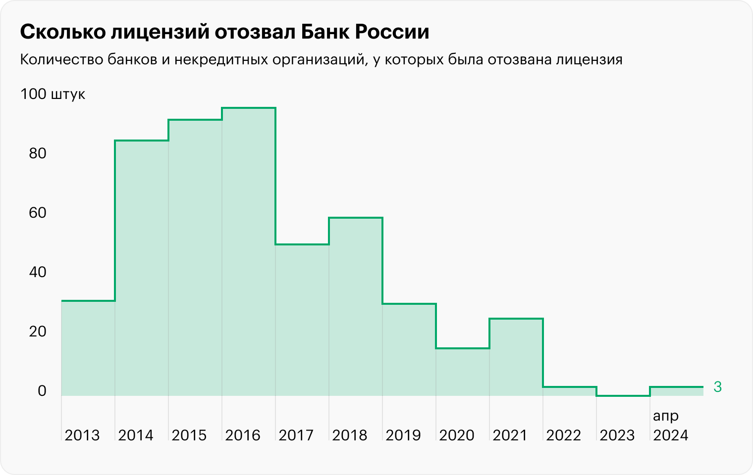 Источник: Банк России