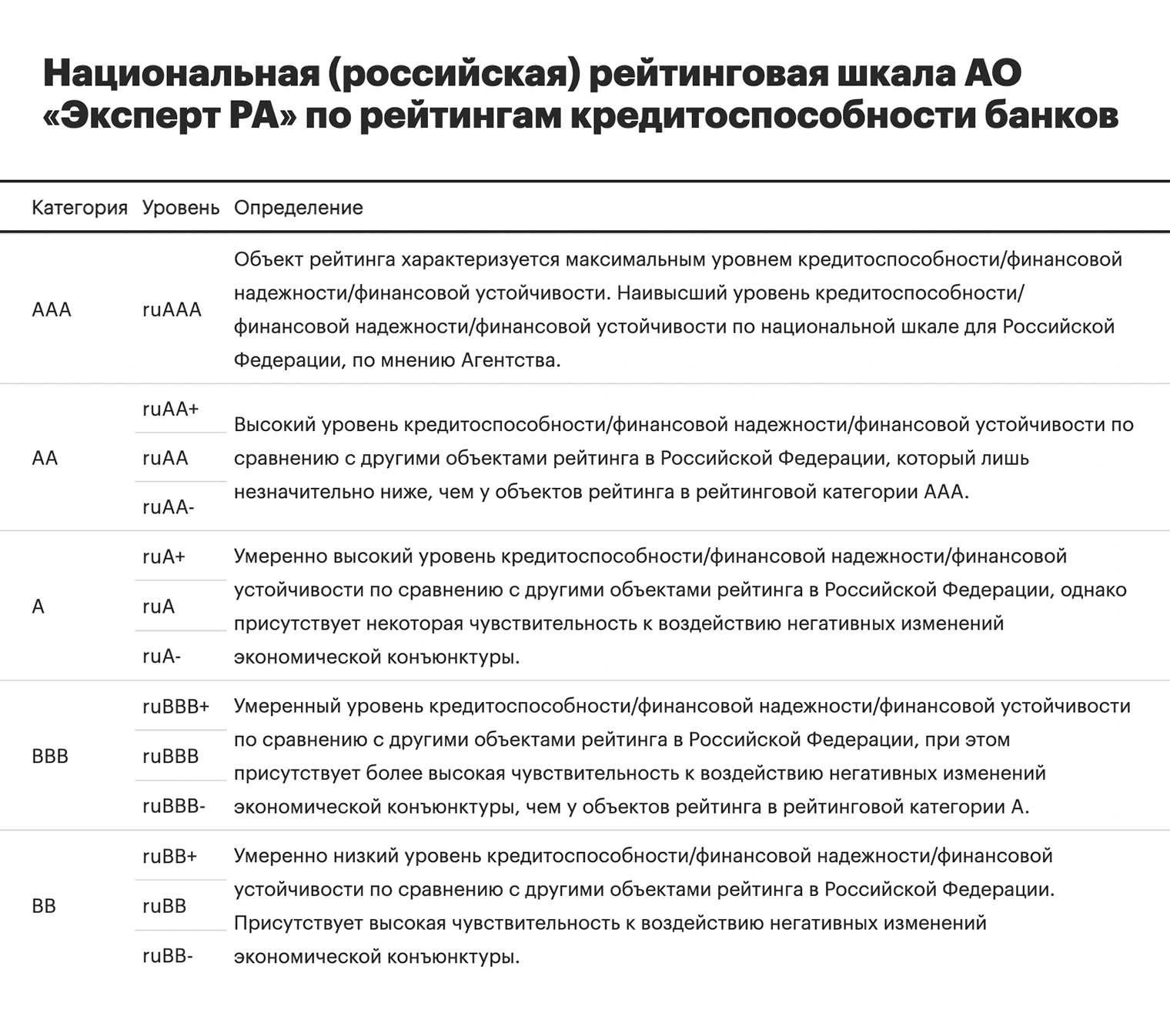 Расшифровка рейтинговой шкалы «Эксперт РА»