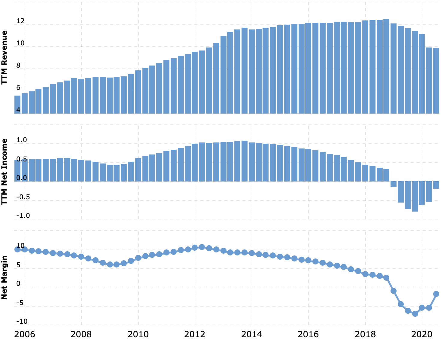 Выручка и прибыль или убыток за последние 12 месяцев в миллиардах долларов, итоговая маржа в процентах от выручки. Источник: Macrotrends