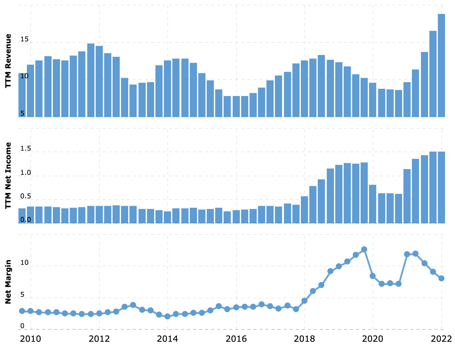 Выручка и прибыль за последние 12 месяцев в миллиардах долларов, итоговая маржа в процентах от выручки. Источник: Macrotrends