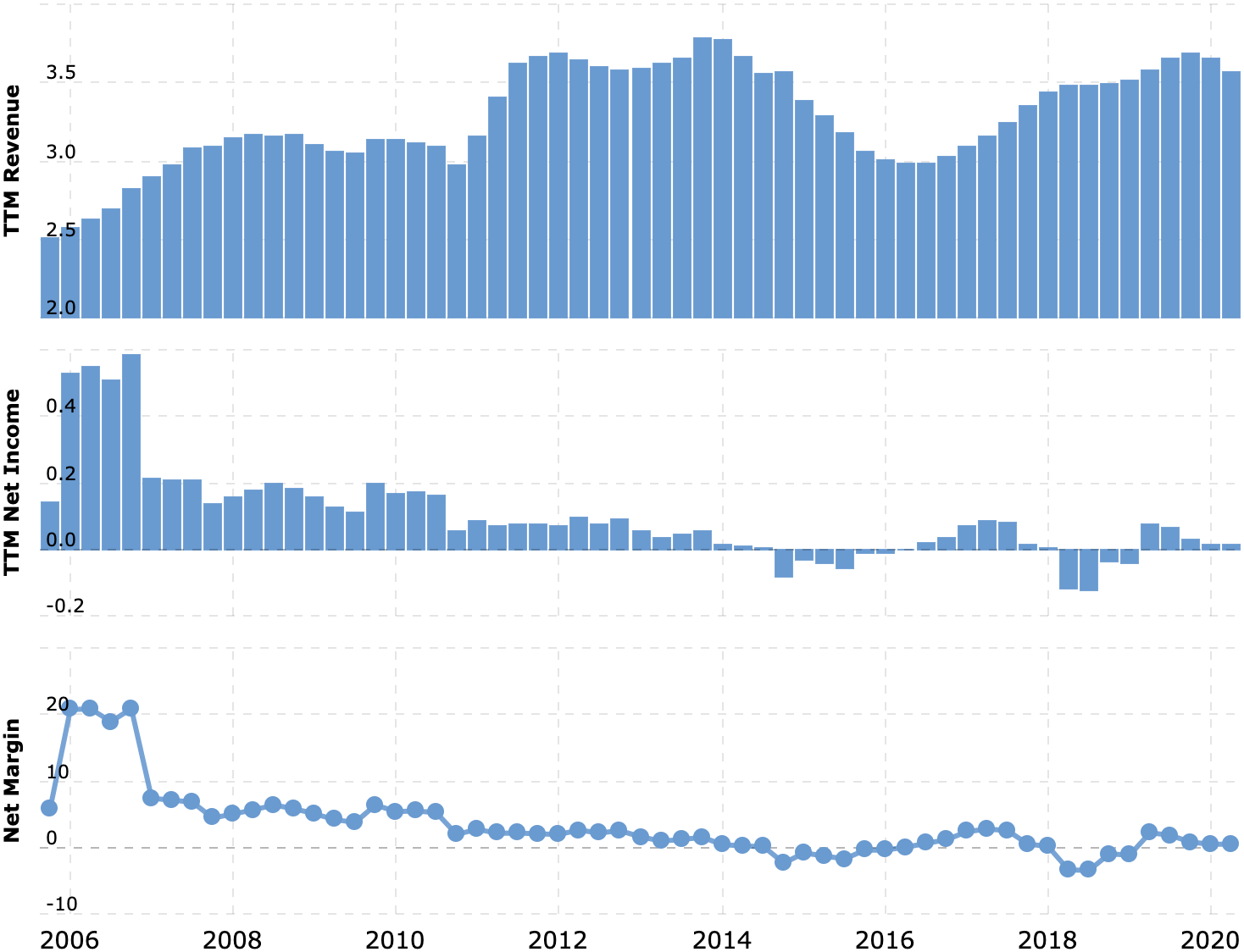 Выручка и прибыль или убыток за последние 12 месяцев в миллиардах долларов, итоговая маржа в процентах от выручки. Источник: Macrotrends