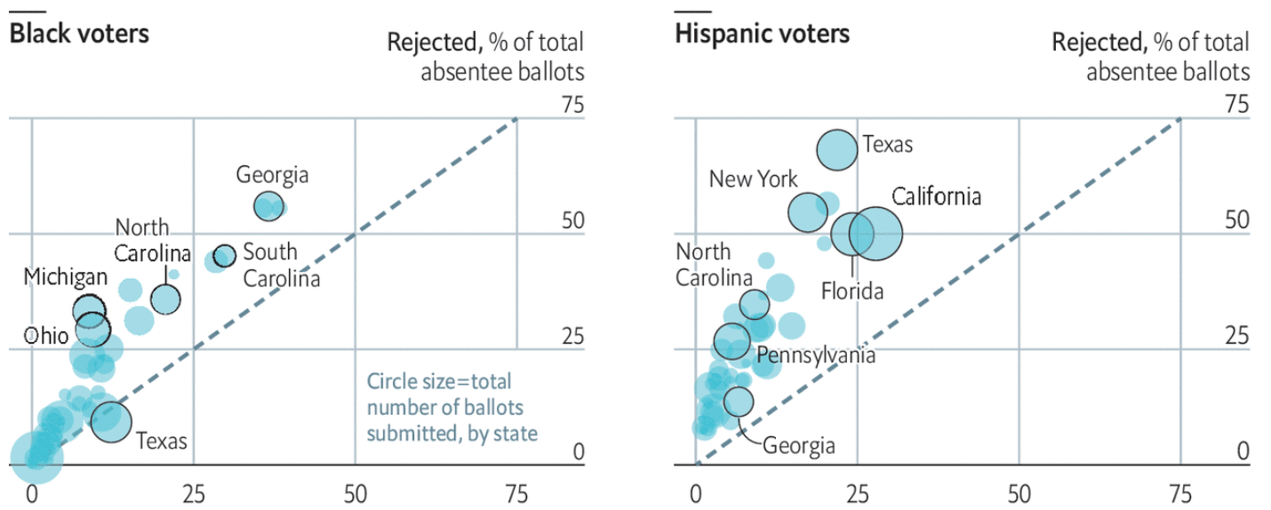 Голосование по почте в разных штатах по этническим группам. Сверху процент всех забракованных бюллетеней, пришедших по почте, снизу процент всех сданных по почте бюллетеней. Слева темнокожие избиратели, справа испаноязычные. Источник: The Economist