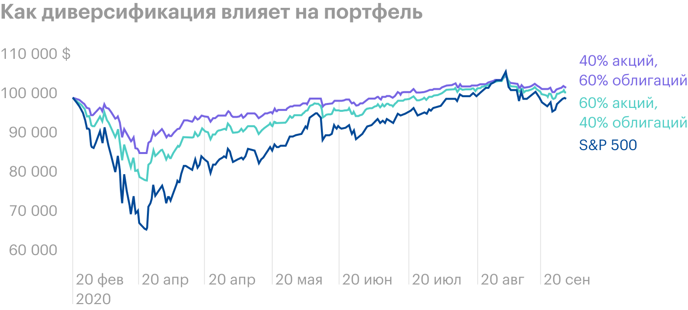 Помимо уменьшения волатильности и силы просадки диверсификация позволяет портфелю быстрее восстановиться. Например, во время медвежьего рынка 2020 года портфель из акций и облигаций в пропорциях 40/60 вернулся к исходному значению 8 июля, портфель 60/40 ⁠—⁠ 20 июля, а портфель, целиком состоящий из акций S&P 500, — только 10 августа. Источник: J.P. Morgan. Guide to the Markets