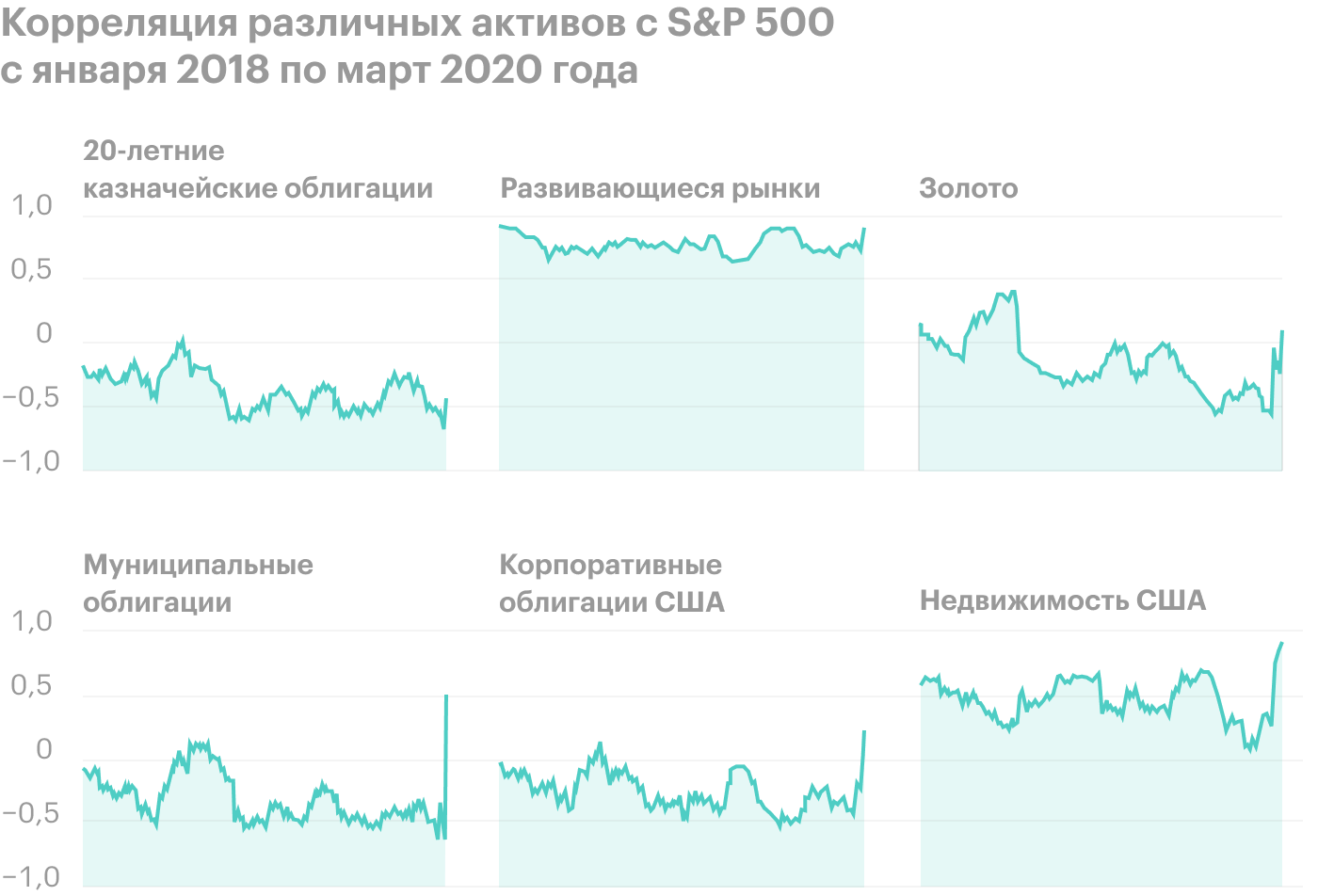 Во время медвежьего рынка 2020 года наблюдался всплеск корреляций среди всех типов активов по отношению к S&P 500. Источник: Marker