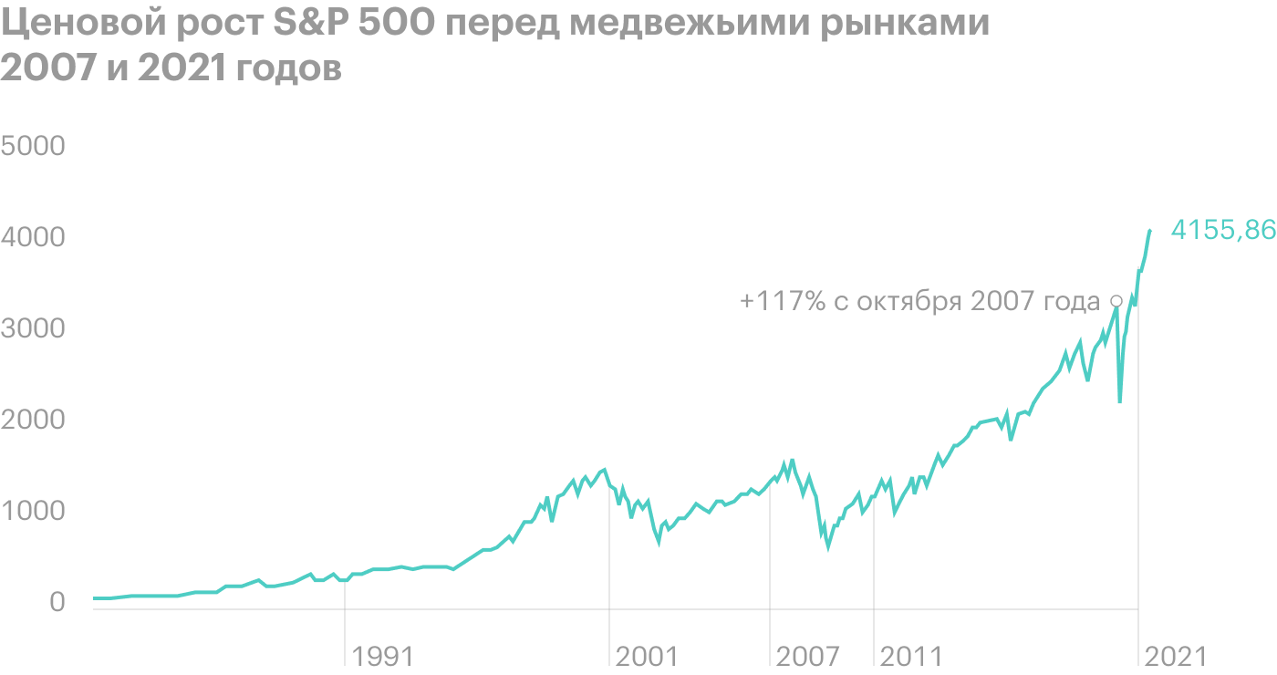 От максимума в октябре 2007 года, непосредственно перед медвежьим рынком, до максимума в феврале 2021 года, перед следующим медвежьим рынком, ценовой рост индекса S&P 500 составил 117%. Видно, что бычий тренд длится дольше и его импульс сильнее медвежьего. Источник: Google Finance