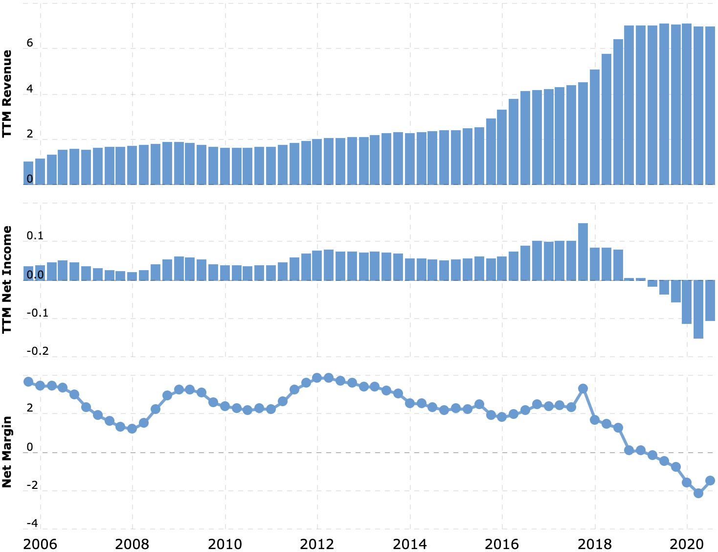 Выручка и прибыль за последние 12 месяцев в миллиардах долларов, итоговая маржа в процентах от выручки. Источник: Macrotrends
