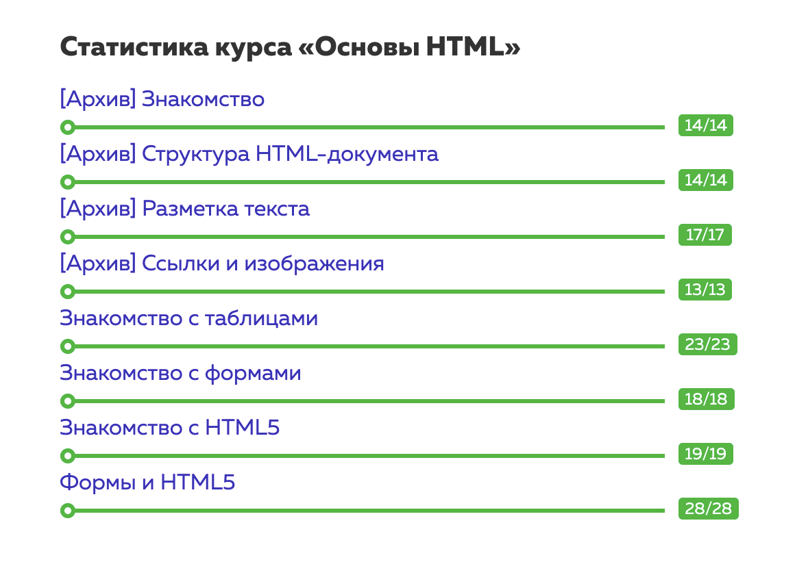 Так выглядит структура курса на сайте HTML Academy. Уроки отличаются между собой и по объему, и по сложности. Бывает, что за час успеваешь пройти 2⁠—⁠3 урока, а иногда над одним приходится сидеть целый день