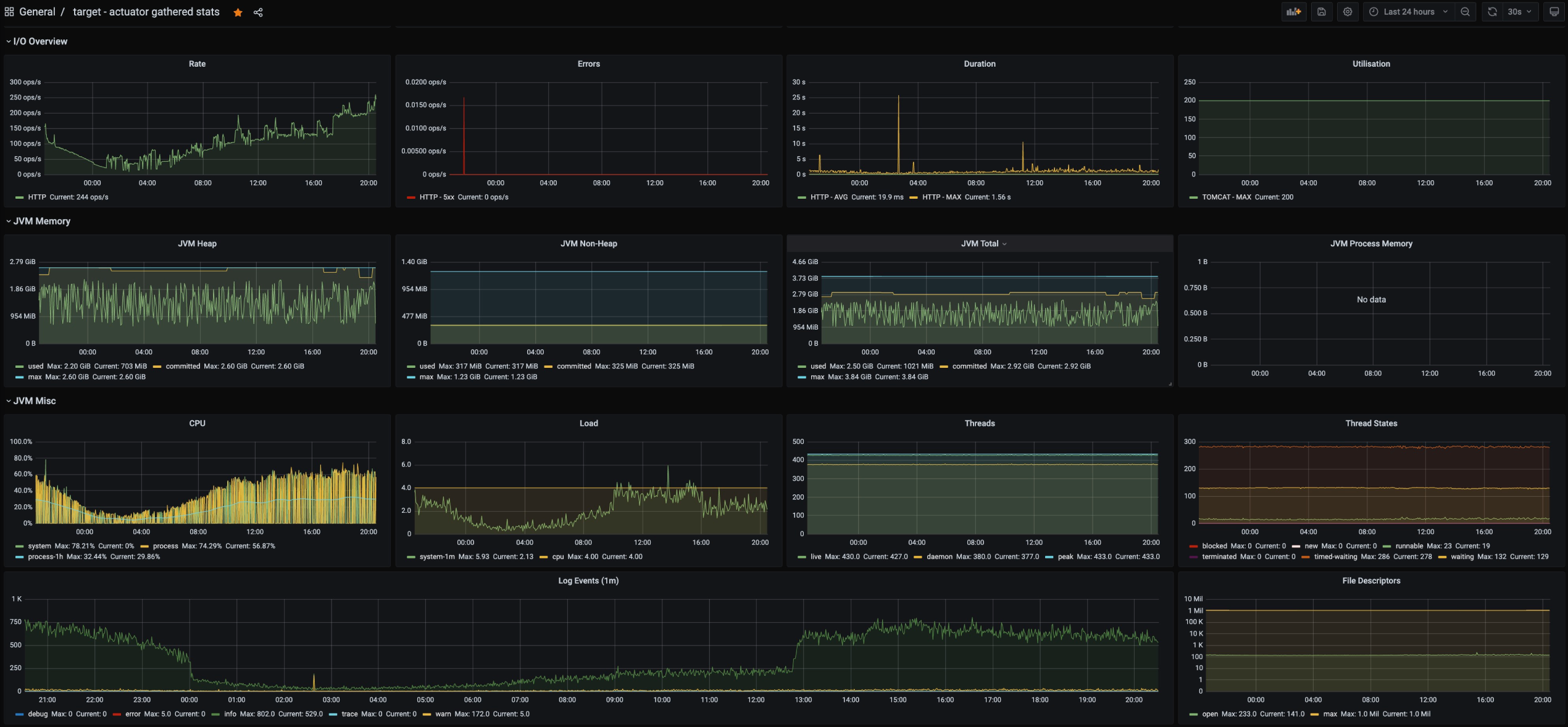 Это Grafana — инструмент для мониторинга работы сервисов. У меня на работе четыре монитора, где я наблюдаю состояние наших основных сервисов в категории Mission Critical. Это значит, что у сервисов должна быть высокая доступность 24/7