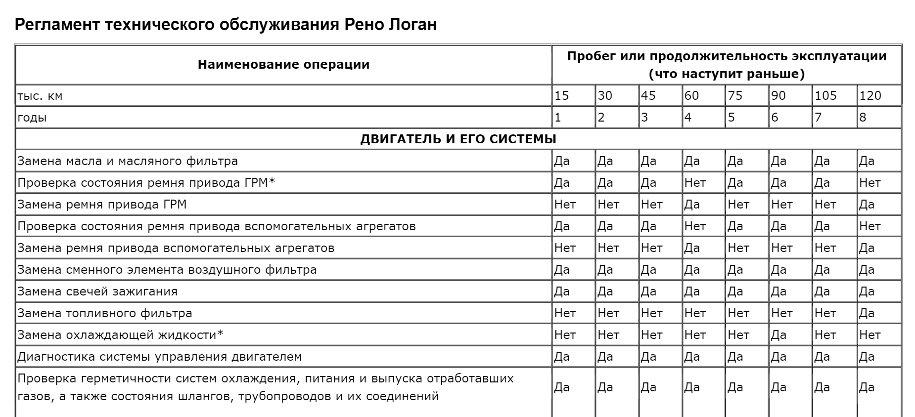 У Рено Логана производитель рекомендует менять ремень ГРМ каждые 60 000 км. Источник: reno⁠-⁠logan.jimdofree.com