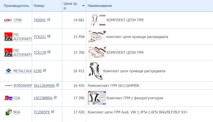 Даже недорогие комплекты с шестернями валов и цепью насоса охлаждения обойдутся минимум вдвое дороже, чем такие же комплекты с одной цепью без шестерен. Но изнашиваются все части привода ГРМ, а цепь нередко меняют уже на приличном пробеге. Поэтому мастера рекомендуют вместе с ней обновлять не только натяжители с успокоителем, но и остальные расходники привода. Источник: zzap.ru