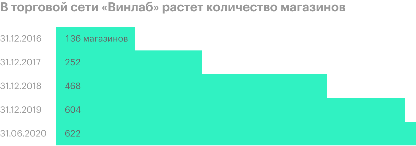 Источник: презентация «Белуги групп» по итогам 1 полугодия 2020 года, стр. 9