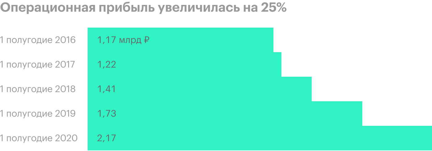 Источник: консолидированная отчетность «Белуги групп» за первое полугодие