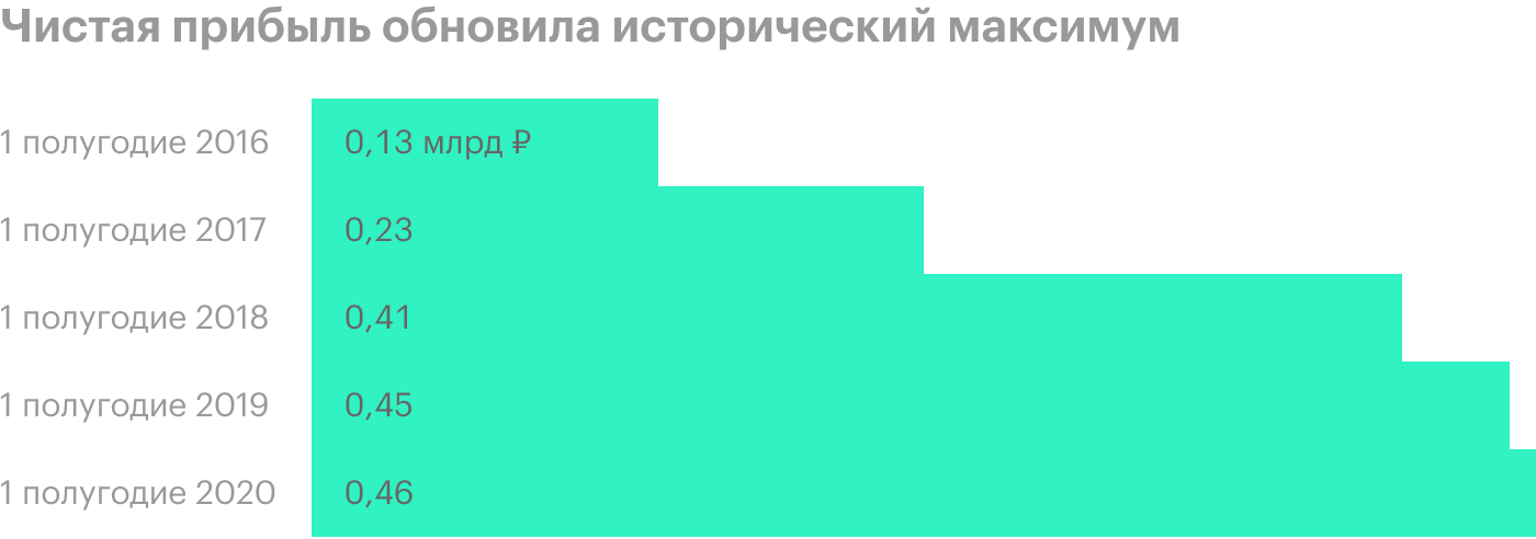 Источник: консолидированная отчетность «Белуги групп» за первое полугодие