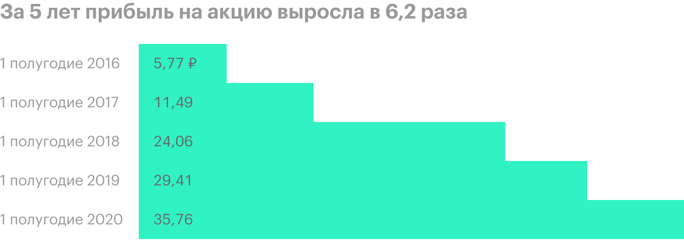 Источник: консолидированная отчетность «Белуги групп» за первое полугодие