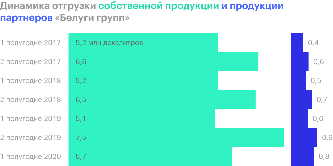 Источник: пресс-релизы операционных результатов «Белуги групп»