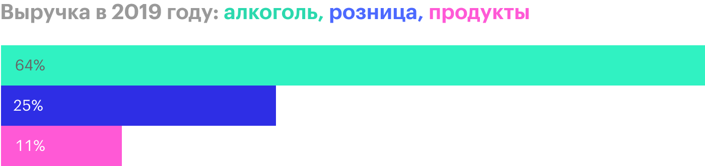 Источник: презентация «Белуги» для инвесторов за 2019 год, стр. 4