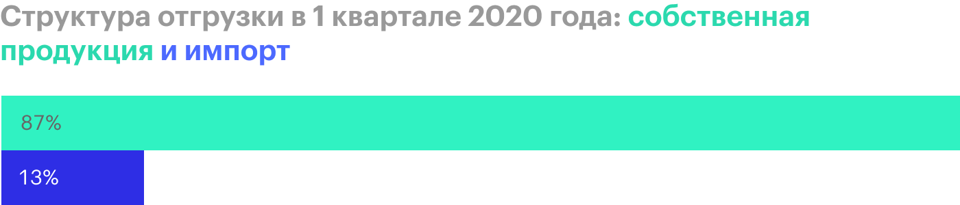 Источник: пресс-релиз «Белуги» за 1 квартал 2020 года