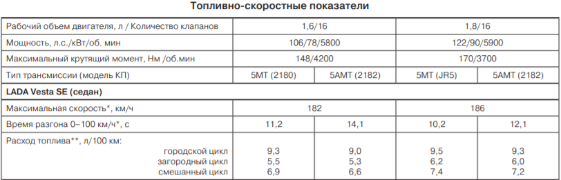 Расход топлива из руководства на Ладу Весту