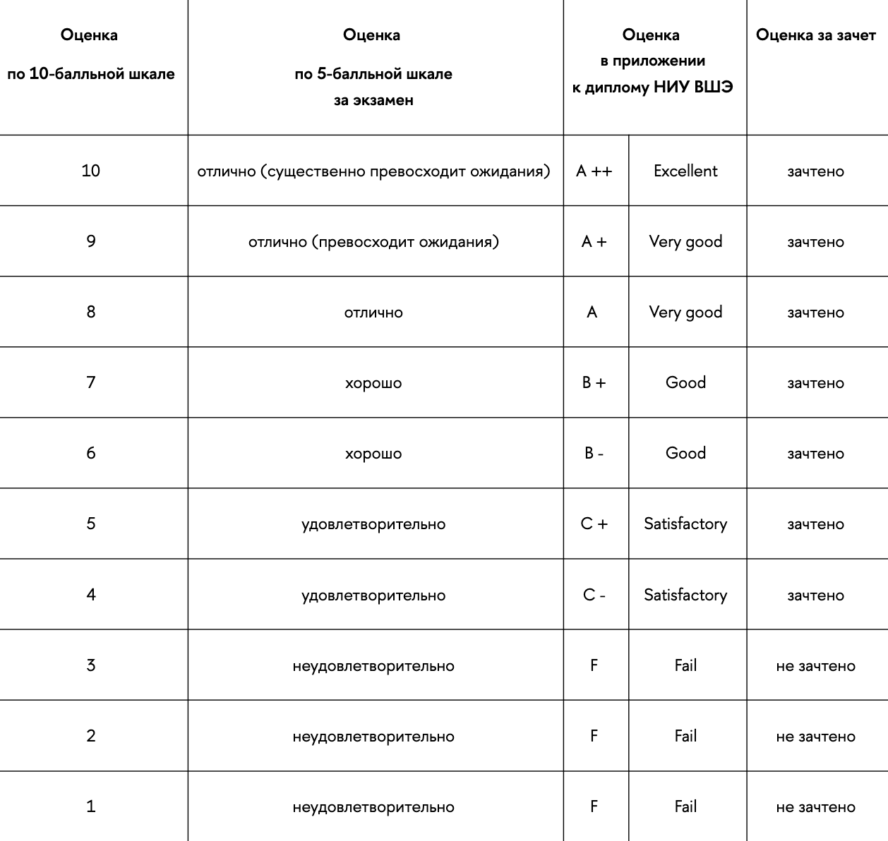 Шкала соответствия оценок в НИУ ВШЭ. Источник: hse.ru