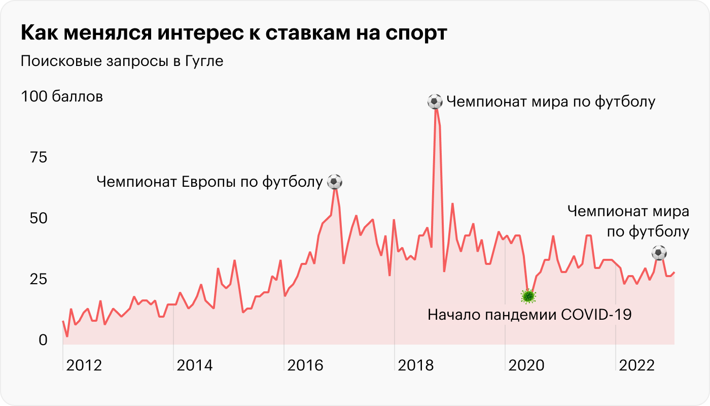 Источник: Google Trends