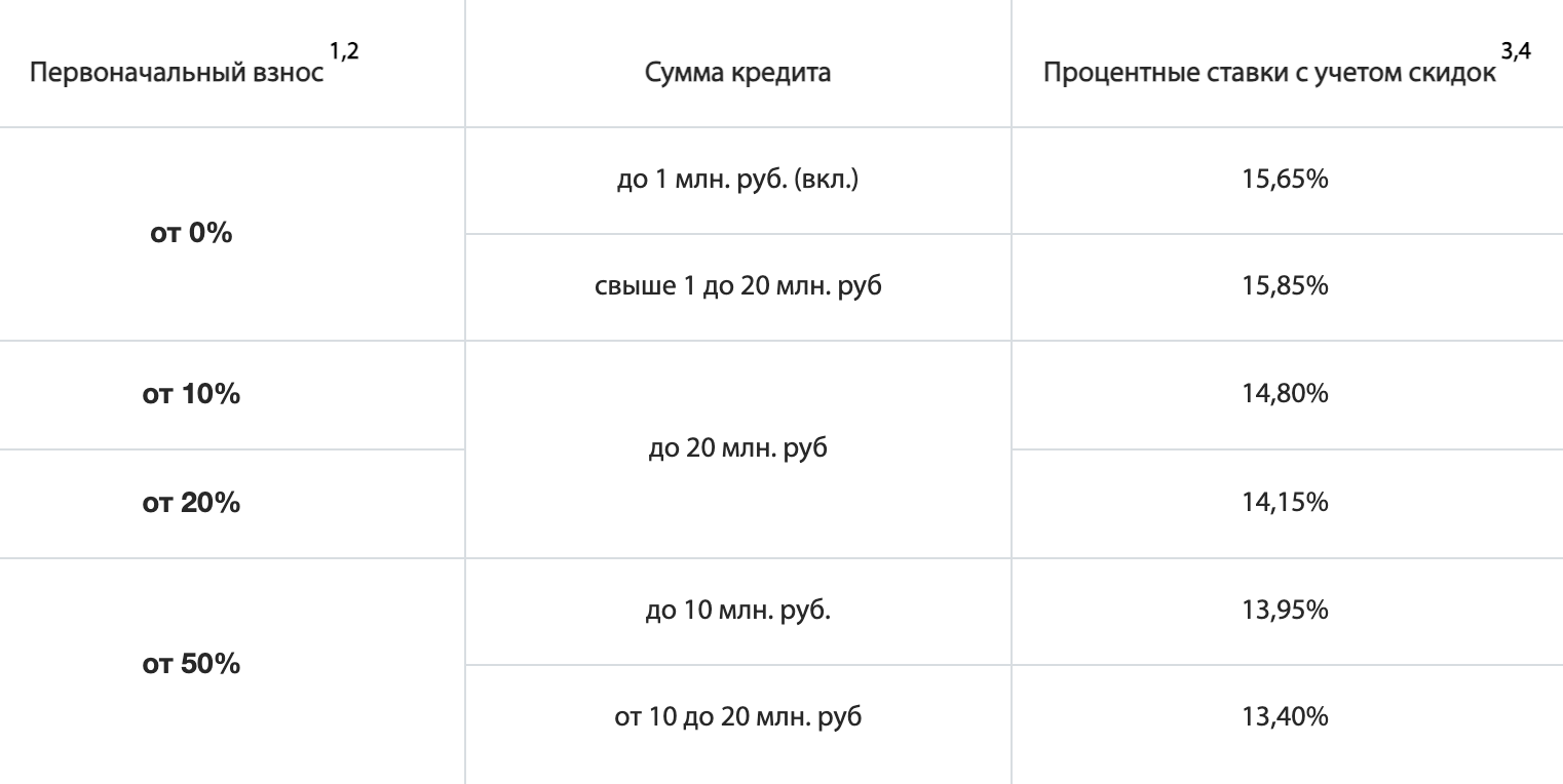 Например, банк СНГБ предлагает ипотеку без первого взноса