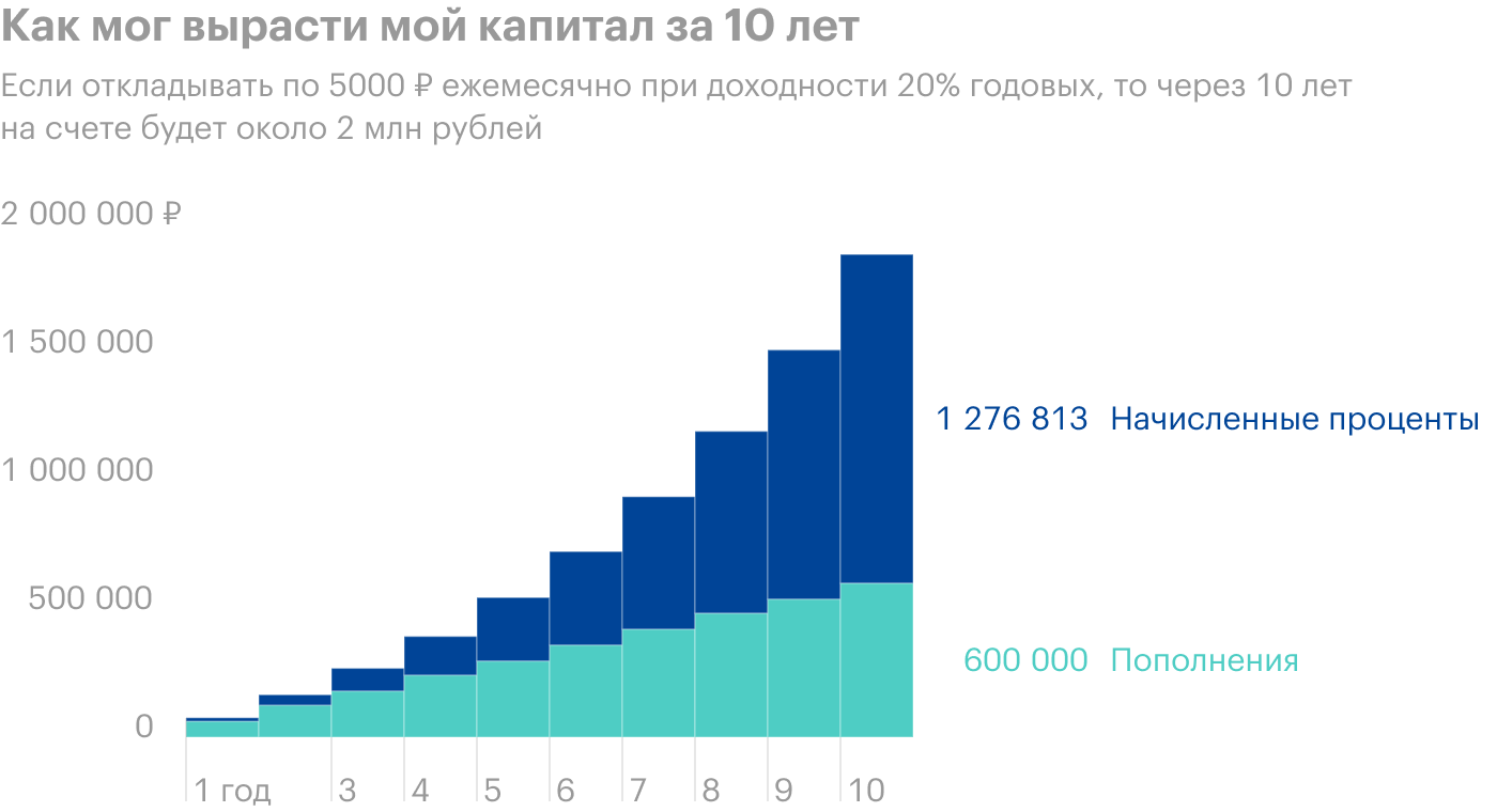 Как за 10 лет вырос бы мой капитал, если бы я изначально вложил 1500 ₽, а потом пополнял счет каждый месяц на 5000 ₽ при ежегодной доходности 20%. Источник: a2-finance