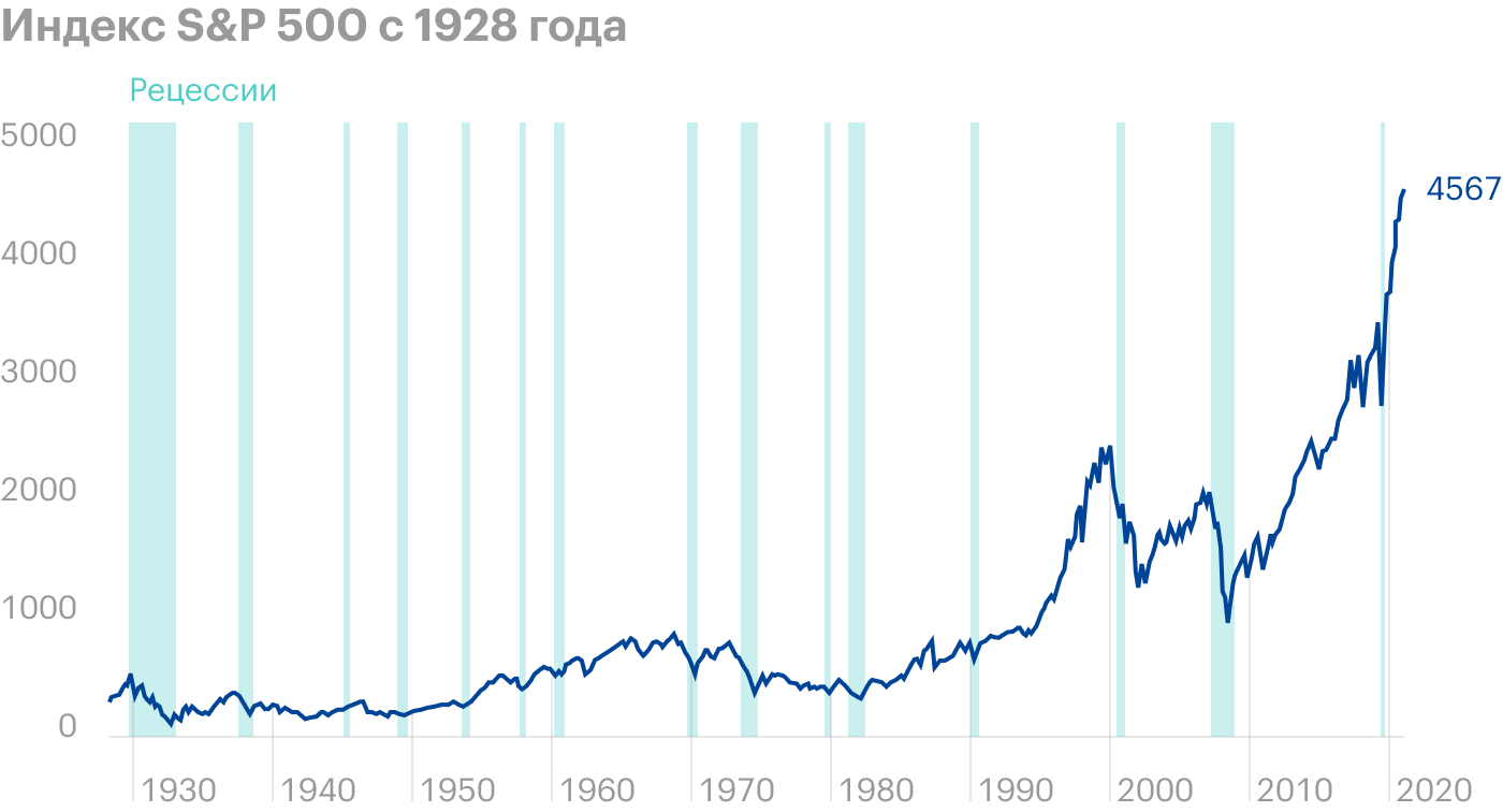 История индекса S&P 500, состоящего из крупнейших компаний США, в период с 1928 года по конец 2021 года. Как видим, несмотря на все периоды рецессий — это серые полосы — и обвалы фондового рынка, индекс все равно рано или поздно восстанавливался и шел к новым максимумам. Источник: Macrotrends