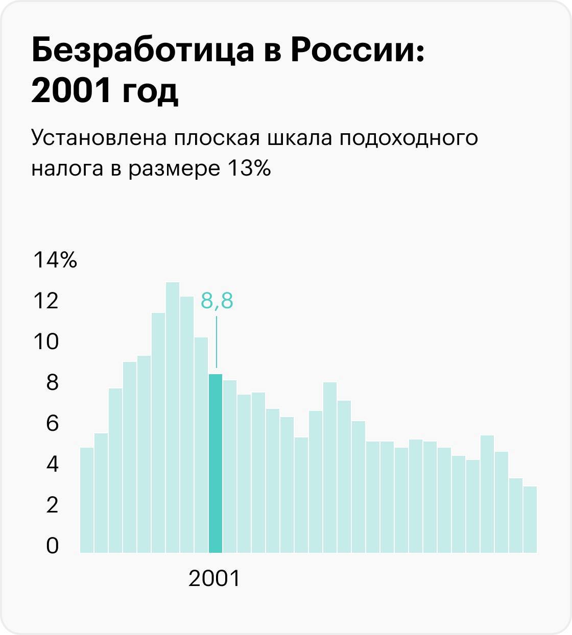 На графиках приведены значимые события, которые помогают понять экономический контекст, но не объясняют уровень безработицы. Информация до 2017 года рассчитана для населения в возрасте 15⁠—⁠72 лет, с 2017 — от 15 лет. Источники: Росстат (1992⁠—⁠2010), Росстат (2011⁠—⁠2014), Росстат (2015⁠—⁠2020), Минтруд (2021), Минтруд (2022), МВФ (прогноз на 2023)