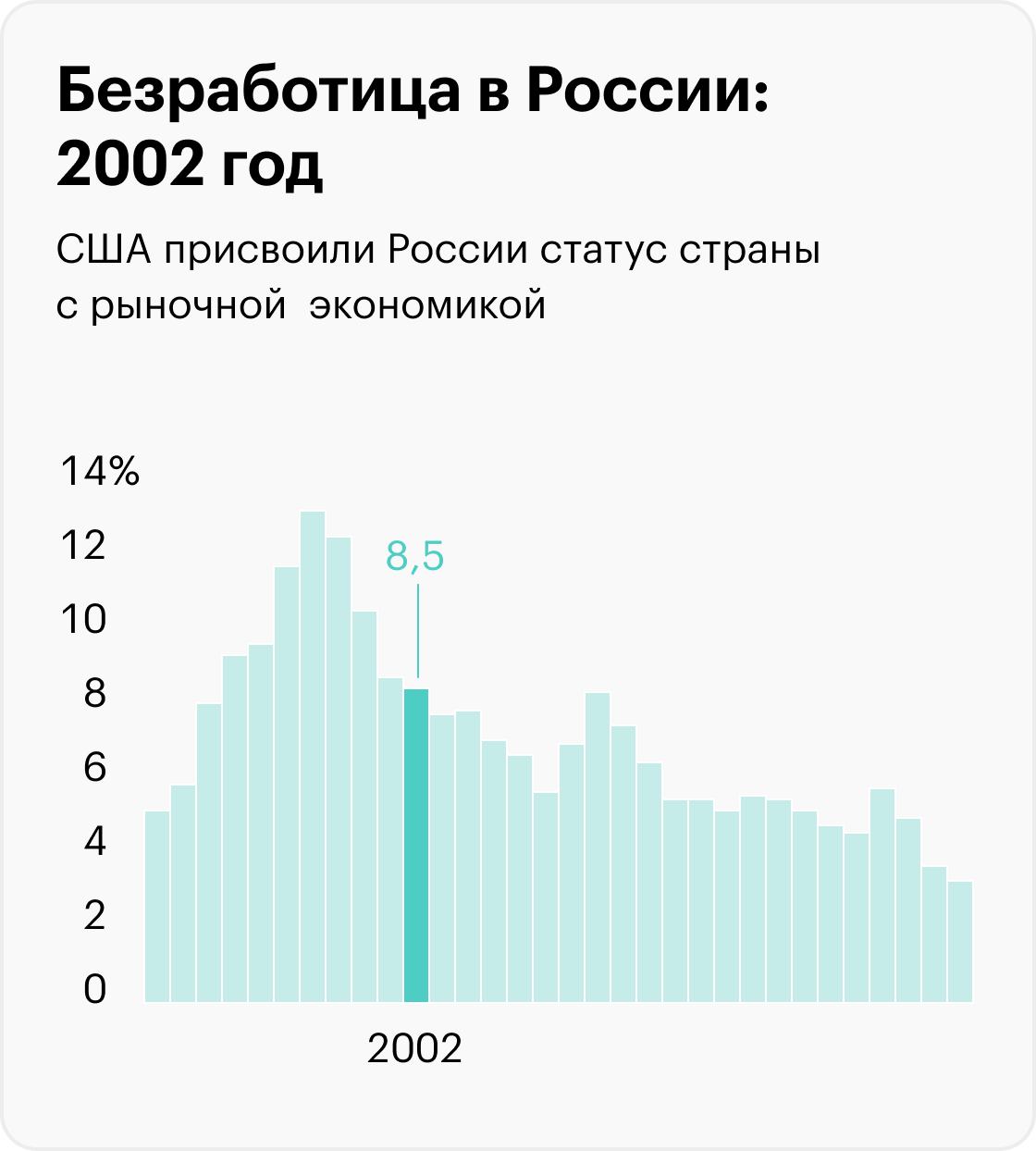 На графиках приведены значимые события, которые помогают понять экономический контекст, но не объясняют уровень безработицы. Информация до 2017 года рассчитана для населения в возрасте 15⁠—⁠72 лет, с 2017 — от 15 лет. Источники: Росстат (1992⁠—⁠2010), Росстат (2011⁠—⁠2014), Росстат (2015⁠—⁠2020), Минтруд (2021), Минтруд (2022), МВФ (прогноз на 2023)