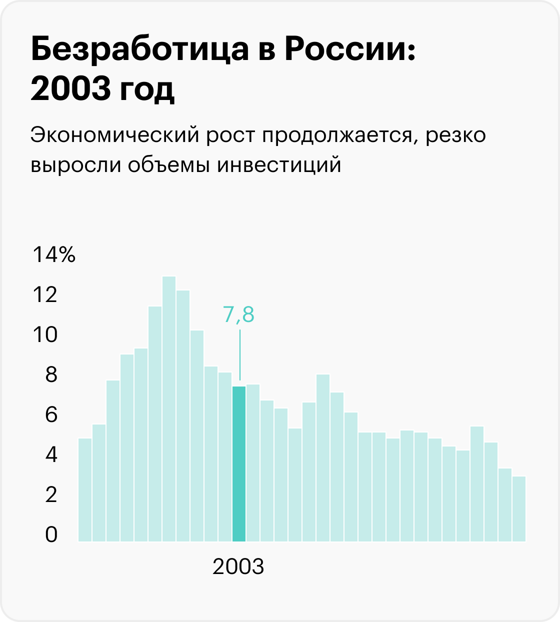 На графиках приведены значимые события, которые помогают понять экономический контекст, но не объясняют уровень безработицы. Информация до 2017 года рассчитана для населения в возрасте 15⁠—⁠72 лет, с 2017 — от 15 лет. Источники: Росстат (1992⁠—⁠2010), Росстат (2011⁠—⁠2014), Росстат (2015⁠—⁠2020), Минтруд (2021), Минтруд (2022), МВФ (прогноз на 2023)