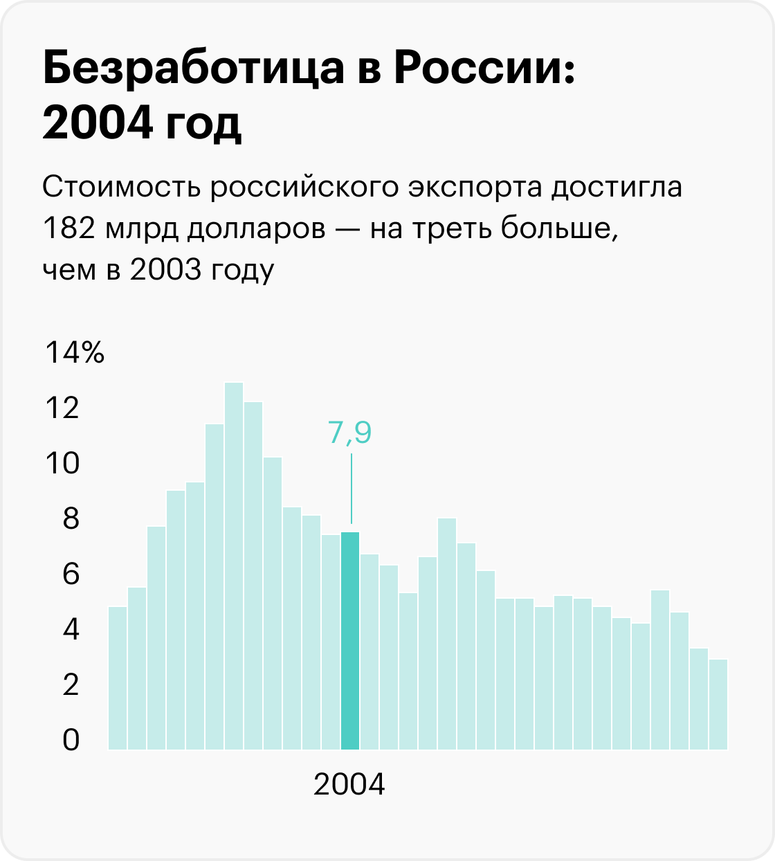 На графиках приведены значимые события, которые помогают понять экономический контекст, но не объясняют уровень безработицы. Информация до 2017 года рассчитана для населения в возрасте 15⁠—⁠72 лет, с 2017 — от 15 лет. Источники: Росстат (1992⁠—⁠2010), Росстат (2011⁠—⁠2014), Росстат (2015⁠—⁠2020), Минтруд (2021), Минтруд (2022), МВФ (прогноз на 2023)