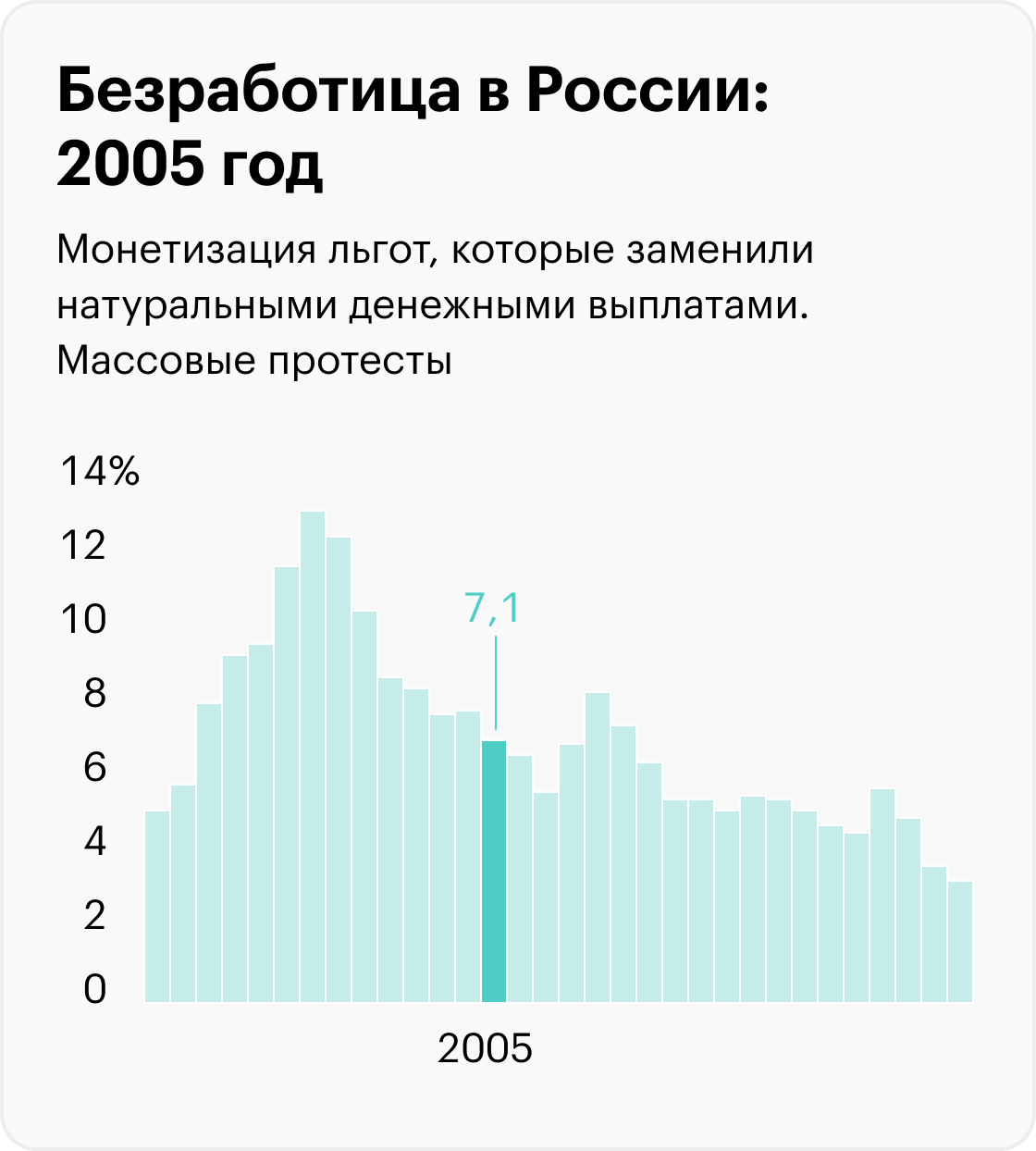 На графиках приведены значимые события, которые помогают понять экономический контекст, но не объясняют уровень безработицы. Информация до 2017 года рассчитана для населения в возрасте 15⁠—⁠72 лет, с 2017 — от 15 лет. Источники: Росстат (1992⁠—⁠2010), Росстат (2011⁠—⁠2014), Росстат (2015⁠—⁠2020), Минтруд (2021), Минтруд (2022), МВФ (прогноз на 2023)