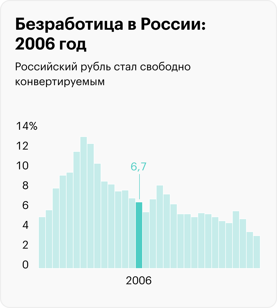 На графиках приведены значимые события, которые помогают понять экономический контекст, но не объясняют уровень безработицы. Информация до 2017 года рассчитана для населения в возрасте 15⁠—⁠72 лет, с 2017 — от 15 лет. Источники: Росстат (1992⁠—⁠2010), Росстат (2011⁠—⁠2014), Росстат (2015⁠—⁠2020), Минтруд (2021), Минтруд (2022), МВФ (прогноз на 2023)