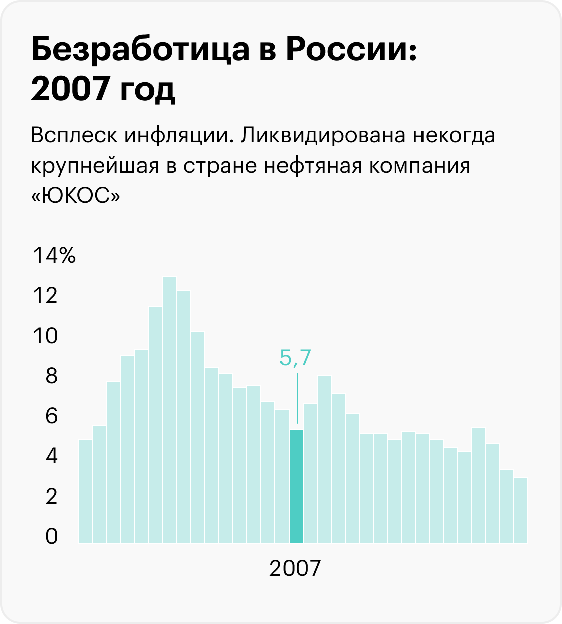 На графиках приведены значимые события, которые помогают понять экономический контекст, но не объясняют уровень безработицы. Информация до 2017 года рассчитана для населения в возрасте 15⁠—⁠72 лет, с 2017 — от 15 лет. Источники: Росстат (1992⁠—⁠2010), Росстат (2011⁠—⁠2014), Росстат (2015⁠—⁠2020), Минтруд (2021), Минтруд (2022), МВФ (прогноз на 2023)