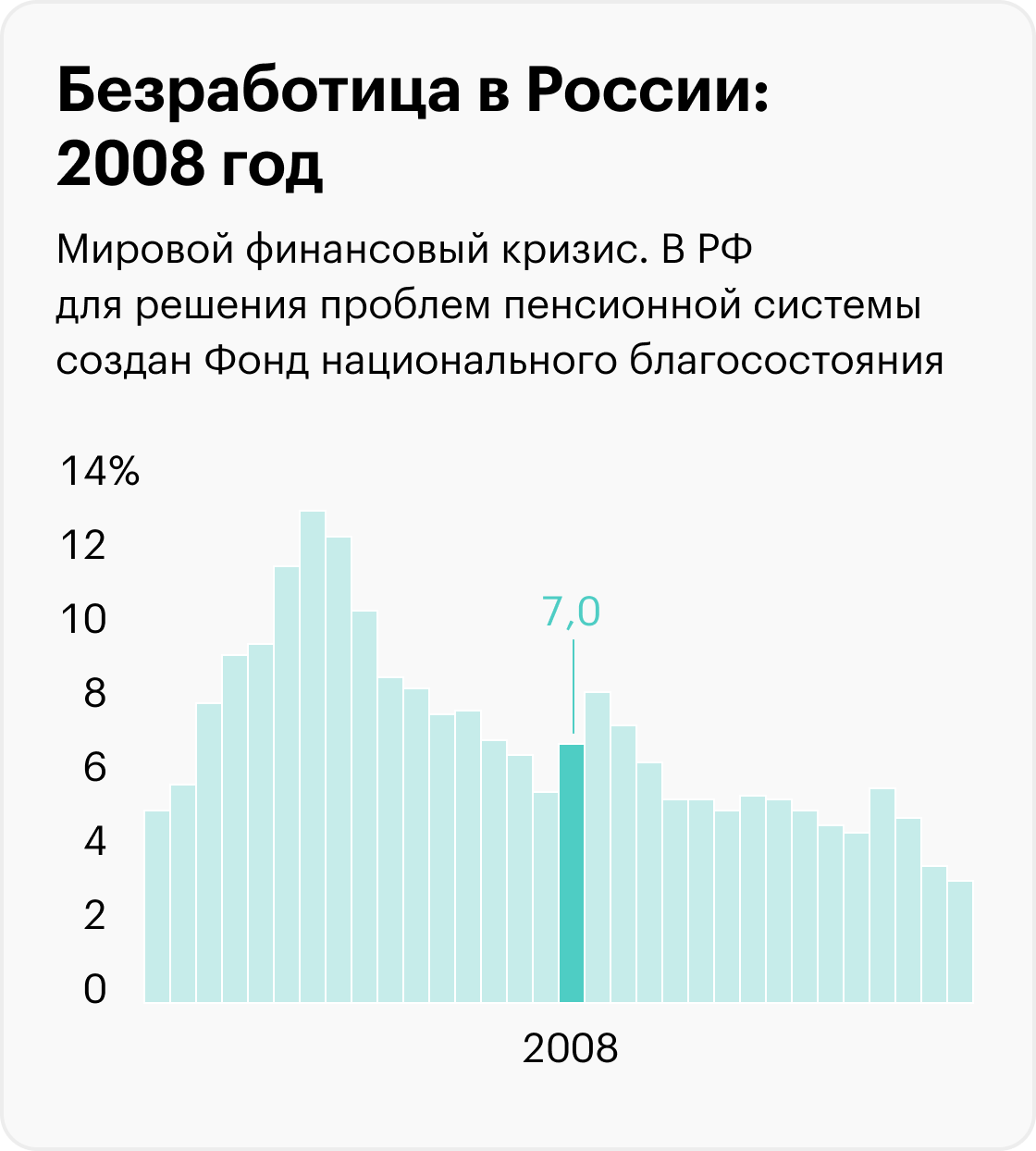 На графиках приведены значимые события, которые помогают понять экономический контекст, но не объясняют уровень безработицы. Информация до 2017 года рассчитана для населения в возрасте 15⁠—⁠72 лет, с 2017 — от 15 лет. Источники: Росстат (1992⁠—⁠2010), Росстат (2011⁠—⁠2014), Росстат (2015⁠—⁠2020), Минтруд (2021), Минтруд (2022), МВФ (прогноз на 2023)