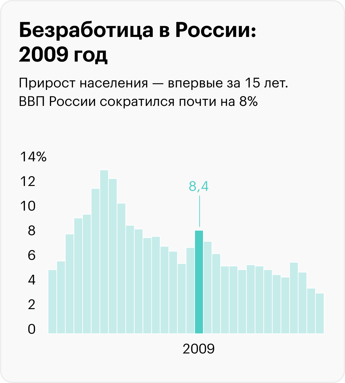 На графиках приведены значимые события, которые помогают понять экономический контекст, но не объясняют уровень безработицы. Информация до 2017 года рассчитана для населения в возрасте 15⁠—⁠72 лет, с 2017 — от 15 лет. Источники: Росстат (1992⁠—⁠2010), Росстат (2011⁠—⁠2014), Росстат (2015⁠—⁠2020), Минтруд (2021), Минтруд (2022), МВФ (прогноз на 2023)