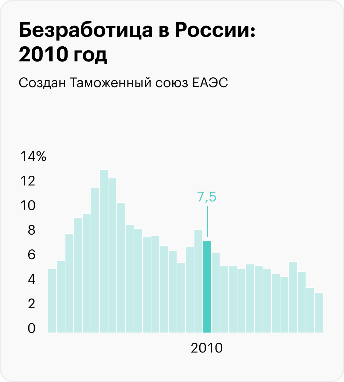 На графиках приведены значимые события, которые помогают понять экономический контекст, но не объясняют уровень безработицы. Информация до 2017 года рассчитана для населения в возрасте 15⁠—⁠72 лет, с 2017 — от 15 лет. Источники: Росстат (1992⁠—⁠2010), Росстат (2011⁠—⁠2014), Росстат (2015⁠—⁠2020), Минтруд (2021), Минтруд (2022), МВФ (прогноз на 2023)