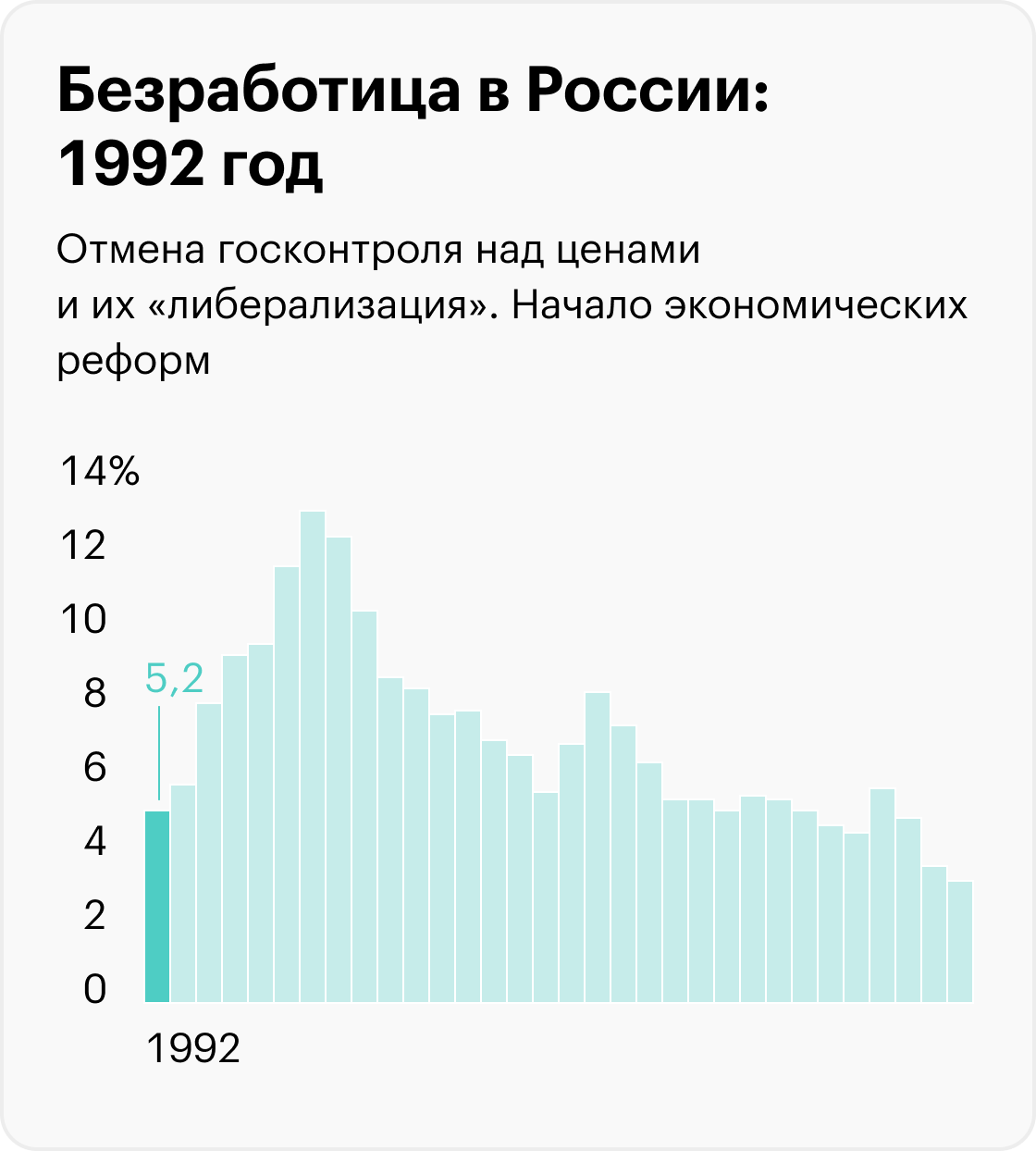 На графиках приведены значимые события, которые помогают понять экономический контекст, но не объясняют уровень безработицы. Информация до 2017 года рассчитана для населения в возрасте 15⁠—⁠72 лет, с 2017 — от 15 лет. Источники: Росстат (1992⁠—⁠2010), Росстат (2011⁠—⁠2014), Росстат (2015⁠—⁠2020), Минтруд (2021), Минтруд (2022), МВФ (прогноз на 2023)