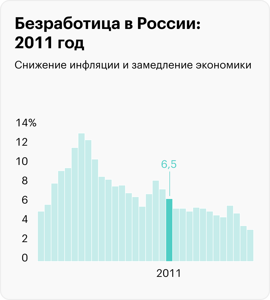 На графиках приведены значимые события, которые помогают понять экономический контекст, но не объясняют уровень безработицы. Информация до 2017 года рассчитана для населения в возрасте 15⁠—⁠72 лет, с 2017 — от 15 лет. Источники: Росстат (1992⁠—⁠2010), Росстат (2011⁠—⁠2014), Росстат (2015⁠—⁠2020), Минтруд (2021), Минтруд (2022), МВФ (прогноз на 2023)