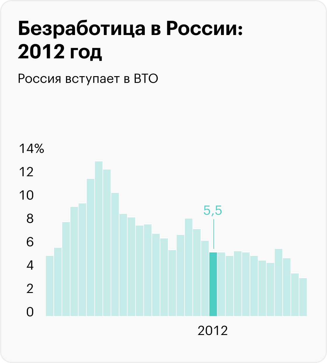 На графиках приведены значимые события, которые помогают понять экономический контекст, но не объясняют уровень безработицы. Информация до 2017 года рассчитана для населения в возрасте 15⁠—⁠72 лет, с 2017 — от 15 лет. Источники: Росстат (1992⁠—⁠2010), Росстат (2011⁠—⁠2014), Росстат (2015⁠—⁠2020), Минтруд (2021), Минтруд (2022), МВФ (прогноз на 2023)