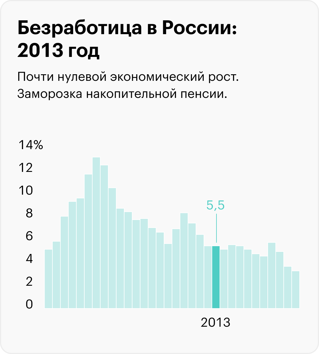 На графиках приведены значимые события, которые помогают понять экономический контекст, но не объясняют уровень безработицы. Информация до 2017 года рассчитана для населения в возрасте 15⁠—⁠72 лет, с 2017 — от 15 лет. Источники: Росстат (1992⁠—⁠2010), Росстат (2011⁠—⁠2014), Росстат (2015⁠—⁠2020), Минтруд (2021), Минтруд (2022), МВФ (прогноз на 2023)