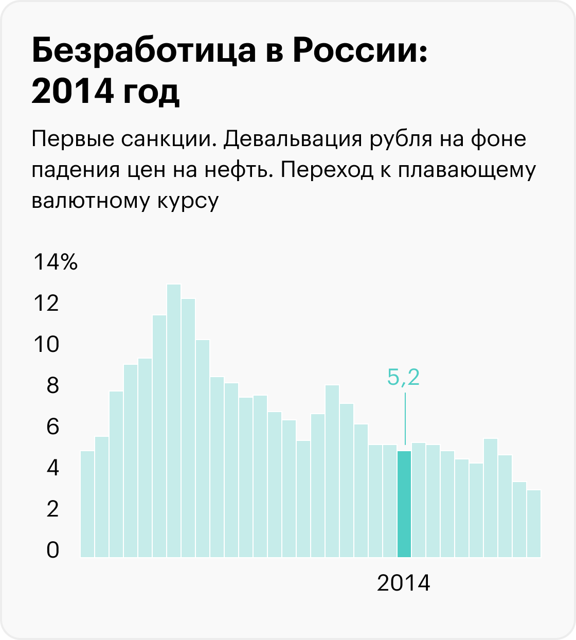 На графиках приведены значимые события, которые помогают понять экономический контекст, но не объясняют уровень безработицы. Информация до 2017 года рассчитана для населения в возрасте 15⁠—⁠72 лет, с 2017 — от 15 лет. Источники: Росстат (1992⁠—⁠2010), Росстат (2011⁠—⁠2014), Росстат (2015⁠—⁠2020), Минтруд (2021), Минтруд (2022), МВФ (прогноз на 2023)