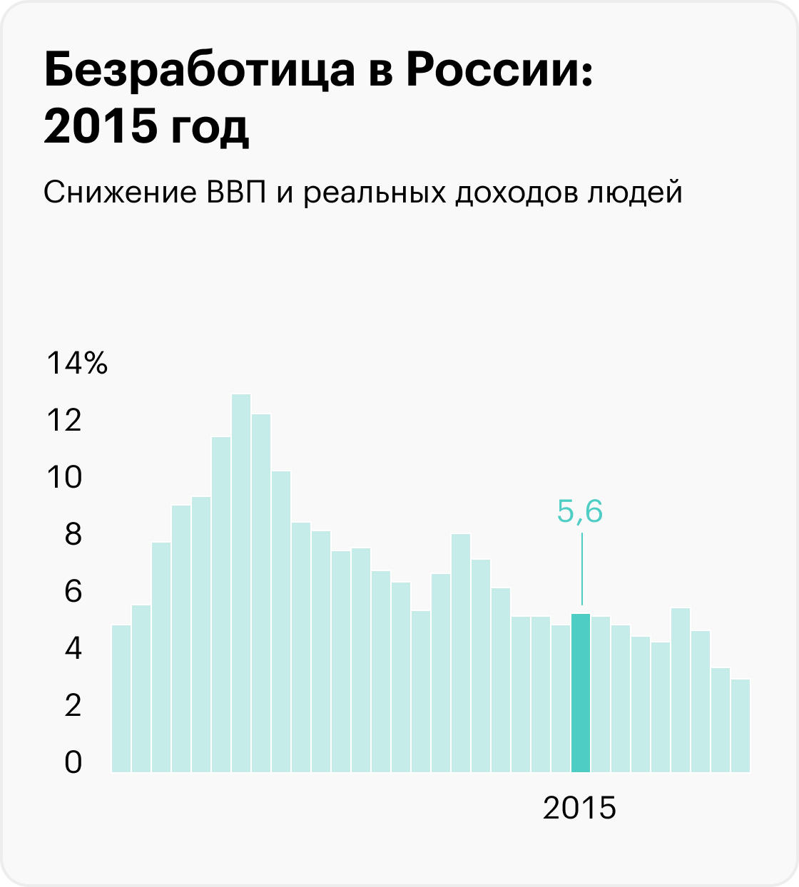 На графиках приведены значимые события, которые помогают понять экономический контекст, но не объясняют уровень безработицы. Информация до 2017 года рассчитана для населения в возрасте 15⁠—⁠72 лет, с 2017 — от 15 лет. Источники: Росстат (1992⁠—⁠2010), Росстат (2011⁠—⁠2014), Росстат (2015⁠—⁠2020), Минтруд (2021), Минтруд (2022), МВФ (прогноз на 2023)