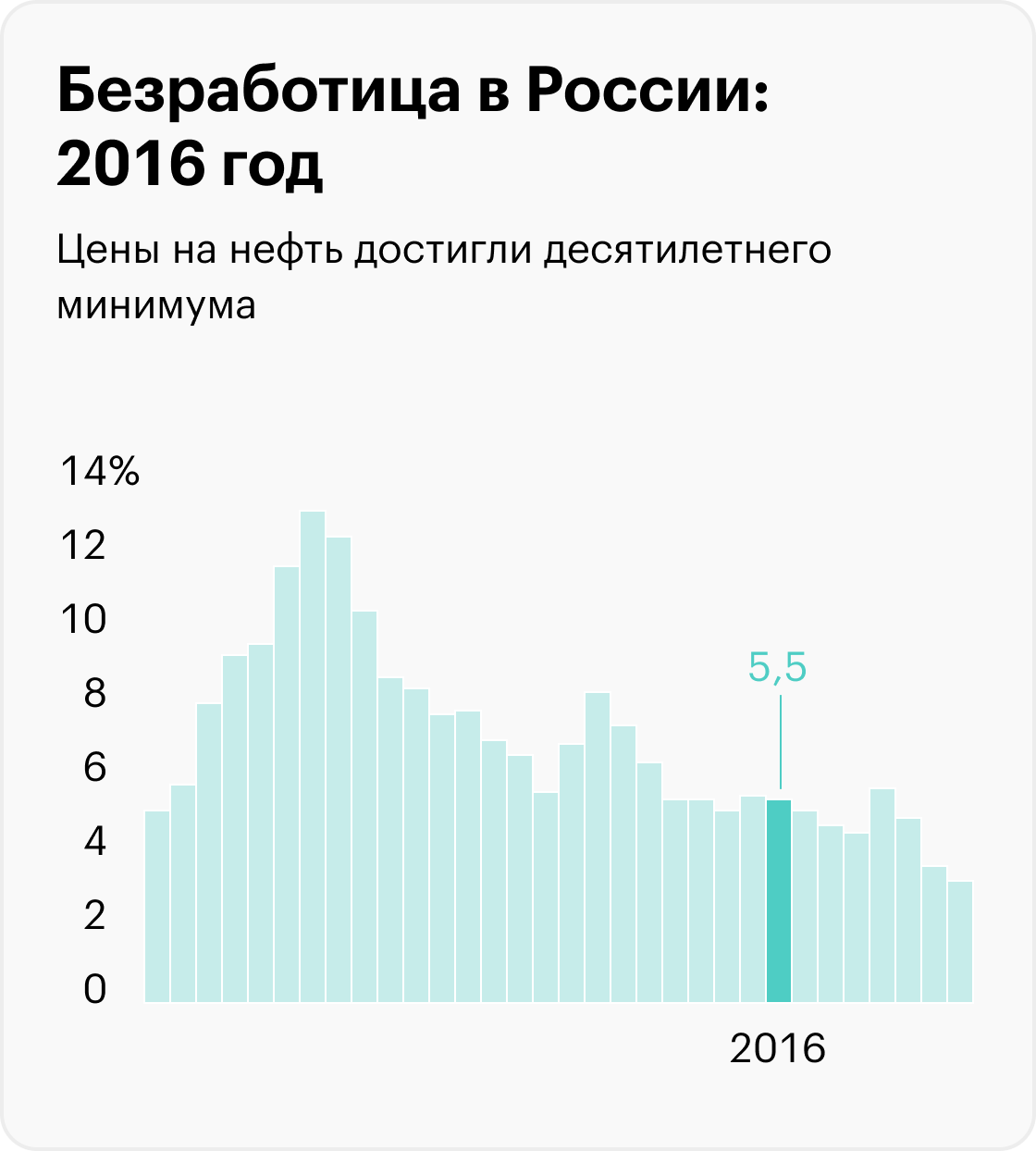 На графиках приведены значимые события, которые помогают понять экономический контекст, но не объясняют уровень безработицы. Информация до 2017 года рассчитана для населения в возрасте 15⁠—⁠72 лет, с 2017 — от 15 лет. Источники: Росстат (1992⁠—⁠2010), Росстат (2011⁠—⁠2014), Росстат (2015⁠—⁠2020), Минтруд (2021), Минтруд (2022), МВФ (прогноз на 2023)